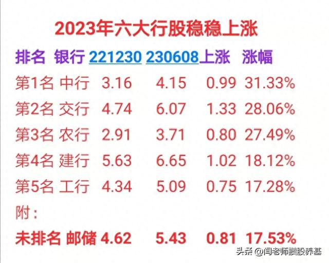 股买两大行，钱存城商行（年利率5.53%）！是不是最佳稳健配置！