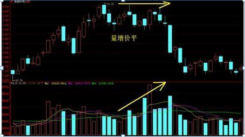 中国股市：史上最全量价关系分析，看懂持股不慌，在忙也要看一看