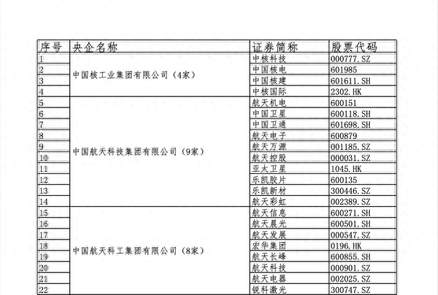 国资委央企下属上市公司名单（全）建议收藏