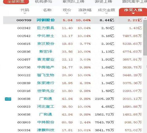 中国股市真正厉害的一种人：从来涨停板都是从龙虎榜中选出，这样操作才能回本