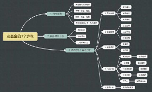 教你在4000支基金，如何去看，基金入门，小白首选哟。