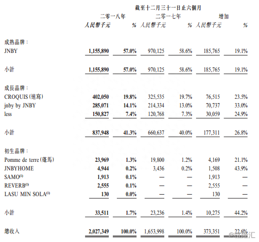 江南布衣（3306.HK）：中期超预期，品牌矩阵打造设计师品牌生态圈