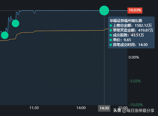 三维化学血战涨停板，大游资炒股养家5542万加入战场，合力封板