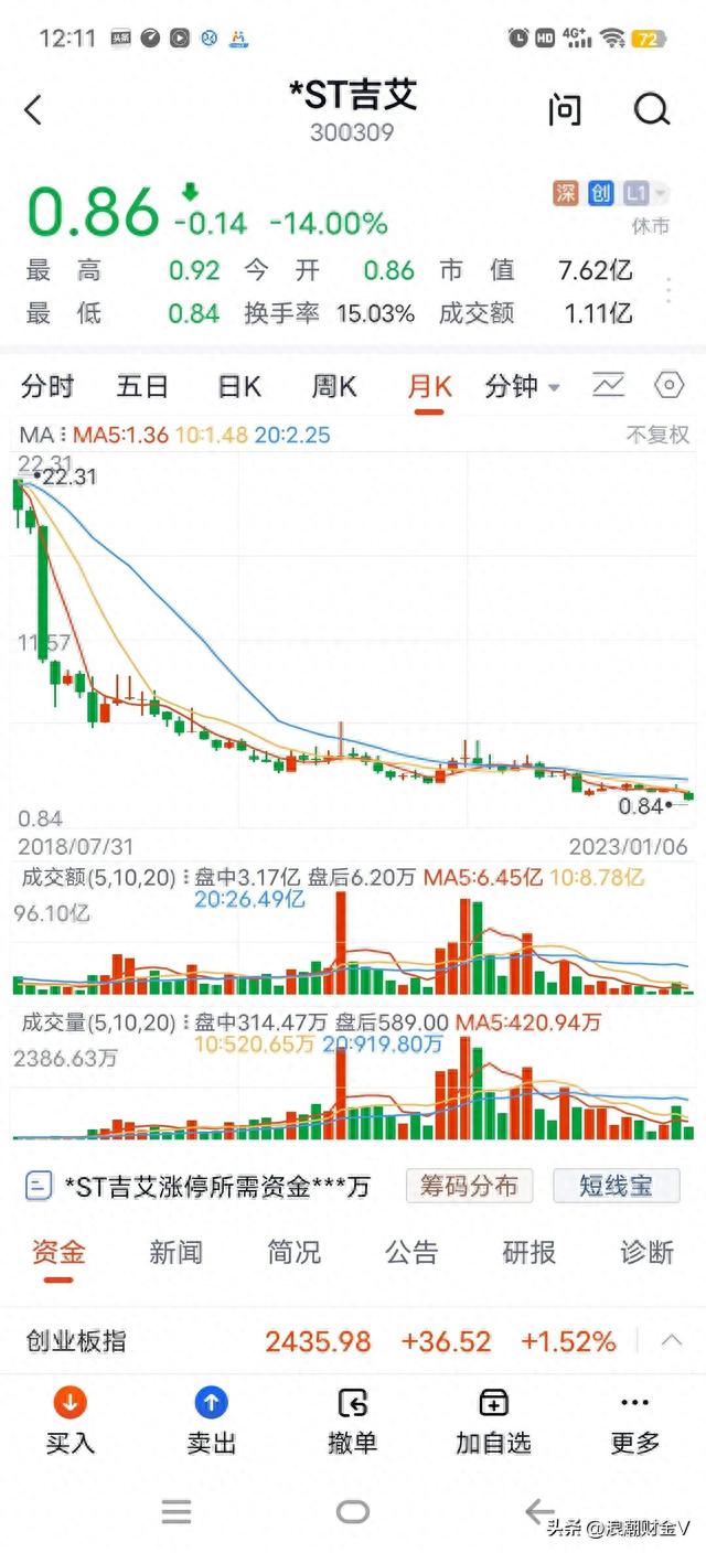 3天下跌50%，股价0.85元，可换手高达45%。是谁在拿青春赌明天