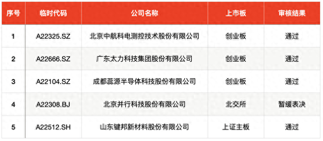 IPO周报｜年内最强新股上周诞生，本周5股申购“打不打”