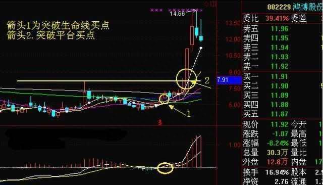 K线选股战法“周线突破”：既可以让你稳健买入股票，也可以帮你规避风险