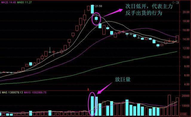 注意了！持股一旦出现“巨量阴线”洗盘形态，坚决捂股待涨，后市或将一飞冲天