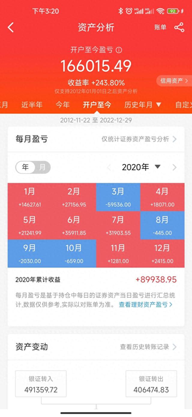 2022年总结股票收益率只有3.54%但超过85%的股民。