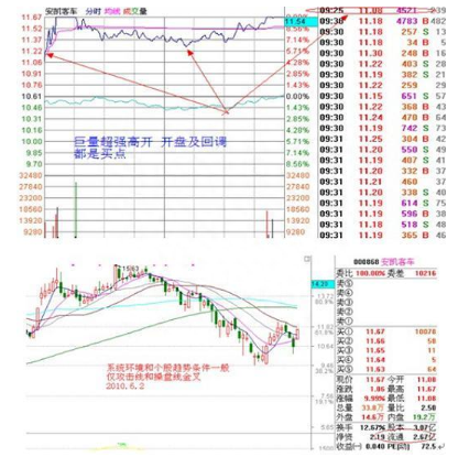开盘10分钟预知涨跌！“集合竞价”读懂主力意图，堪称经典，学会终身受用！