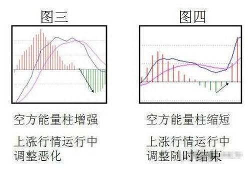 第一次有人把MACD说清了：高手都是看“红绿柱”的，新手才看金叉死叉