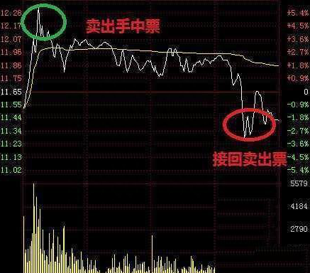 股票跌了怎么办T+0解套法，教你如何降低成本，早日回本获利