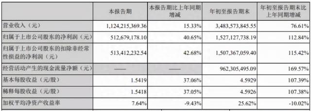 9倍大牛股遭密集减持！股价下滑40%，到底发生了什么卓胜微SGI评分86