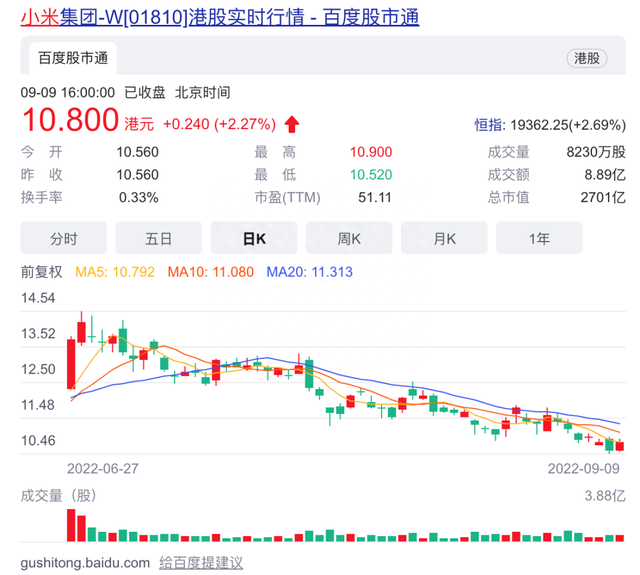 累计跌幅高达70%！小米再次“抄底”，股价仍跌跌不休