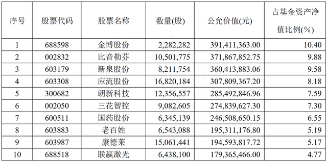 成立来涨238%的国泰大健康股票基金，二季度出现风格漂移