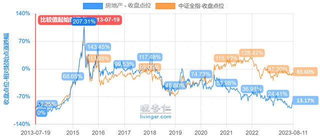 从行业运行模式说起，完整回顾地产股近20年历史兴衰