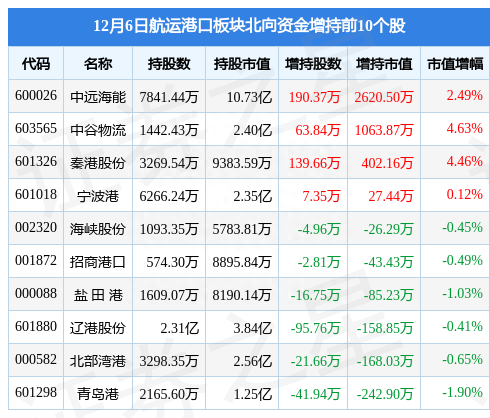 航运港口板块12月6日跌0.19%，中远海能领跌，主力资金净流出5.14亿元