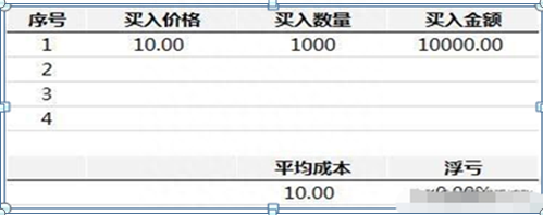 一支个股亏损30%，需要补仓拉低成本还是马上清仓卖掉原来这样操作可以回本，点醒1.5亿亏损散户