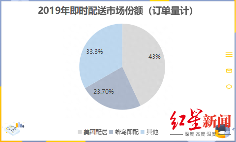 亏损上市、首日破发，顺丰同城能在即时配送领域超车吗