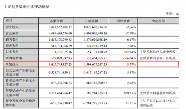 刘庆峰卖25亿元股票还债，科大讯飞上半年净利润下滑73%