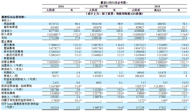 市值缩水96%、再提私有化，聚美优品为何跌落神坛