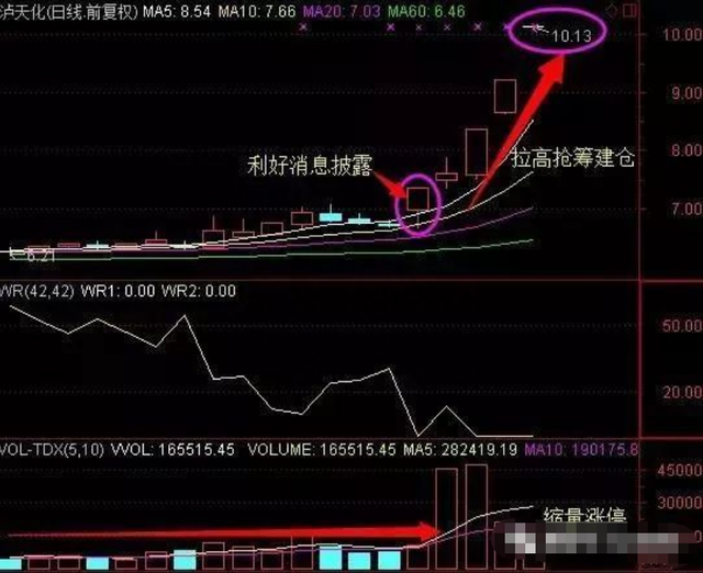 学会“蝶式建仓”战法技巧，快速掌握庄家动向，做股市常胜将军