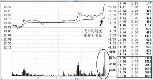 主力拉尾盘意图是什么这一文终于说透了，这是我见过分析得最透彻的文章！