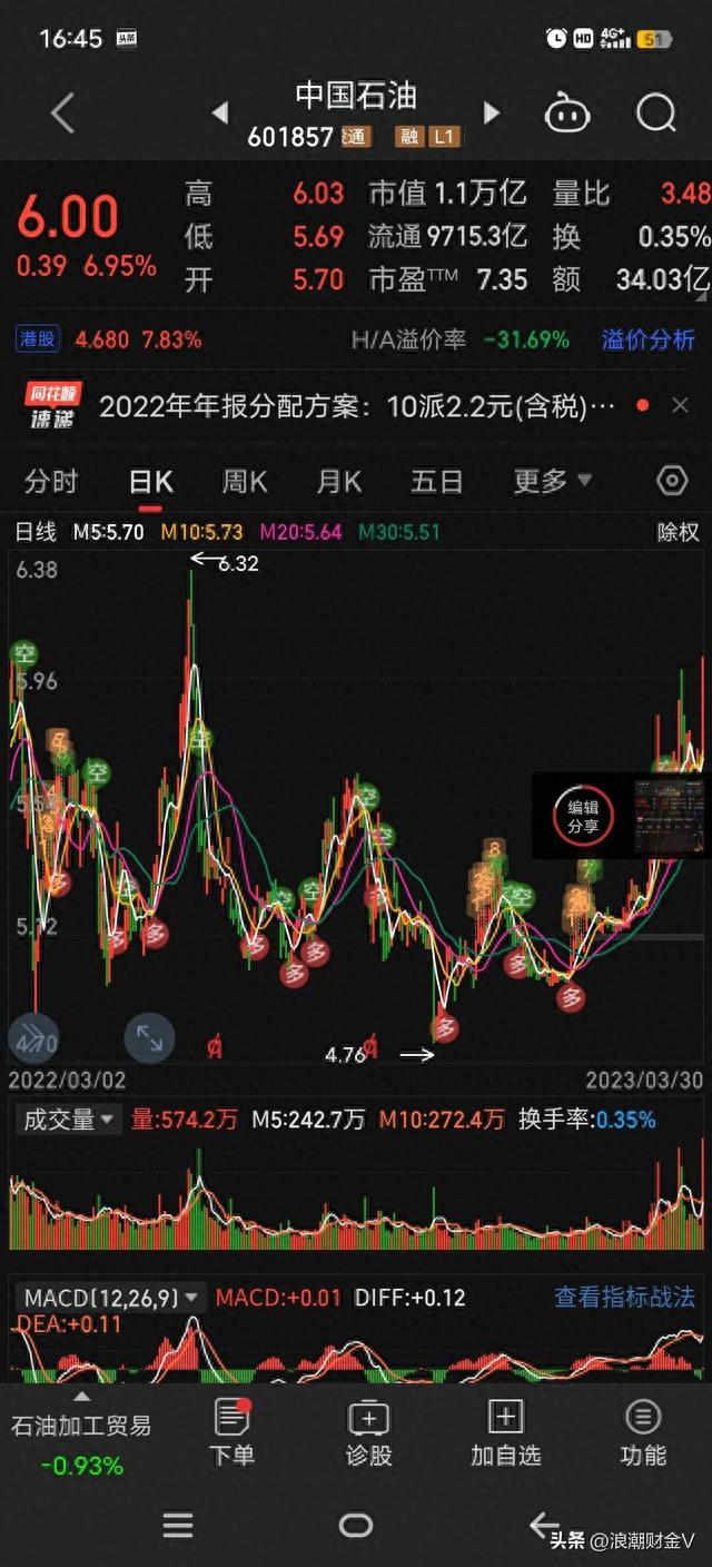 上市即是巅峰，48跌到4元，可分红是融资的10倍，现又分400亿