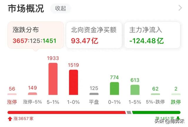 个人日志之收盘观察：上证指数↑0.46%，成交量【强】