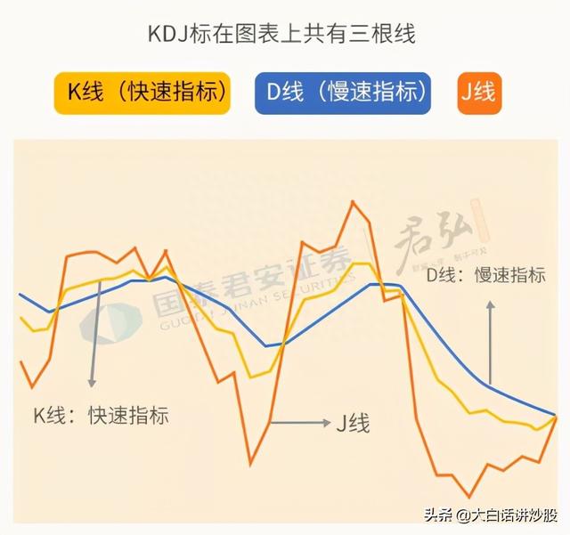 大白话讲炒股（第35期）：KDJ中K快线、D慢线的相关用法