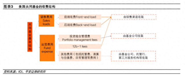 基金降费后，美国开启了一场“卷王”的游戏