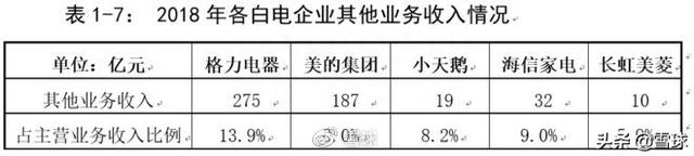 格力财务报表为什么与美的、海尔差异悬殊