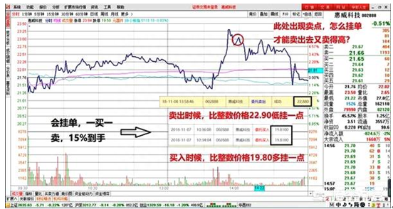 优秀投机高手透露：学会怎么挂单，经常“买在低点上，卖在高点上”