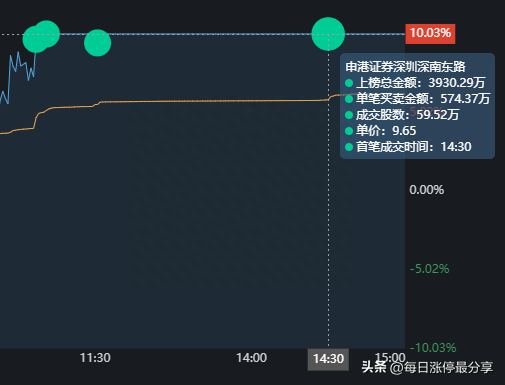 三维化学血战涨停板，大游资炒股养家5542万加入战场，合力封板