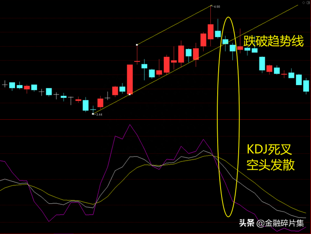 全面解读KDJ指标（附战法）