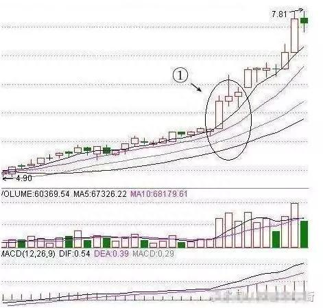 股票一旦呈“均线多头排列”，定是大牛股，万次交易验证无一例外