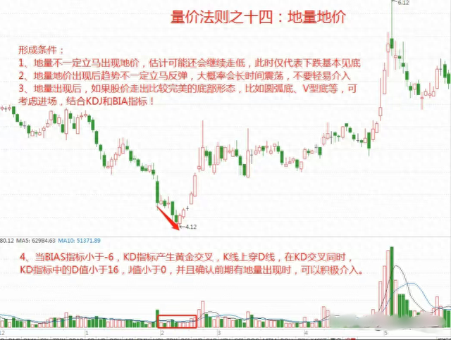 炒股，成交量必看15法则，实战经历都在这里了