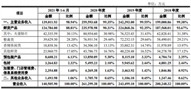 紫燕百味鸡想要飞上沪市变“凤凰”食品安全问题或成拦路虎