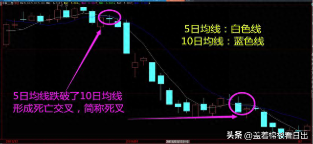 《股票小白学K线 炒股干货》——第三讲 读懂均线的金叉与死叉