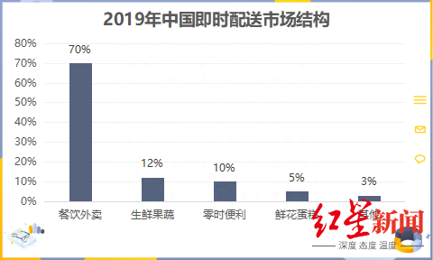 亏损上市、首日破发，顺丰同城能在即时配送领域超车吗