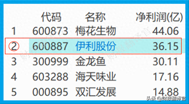 亚洲第一大乳业集团,拥有牧场2400座,证金、社保持股,股票回撤52%