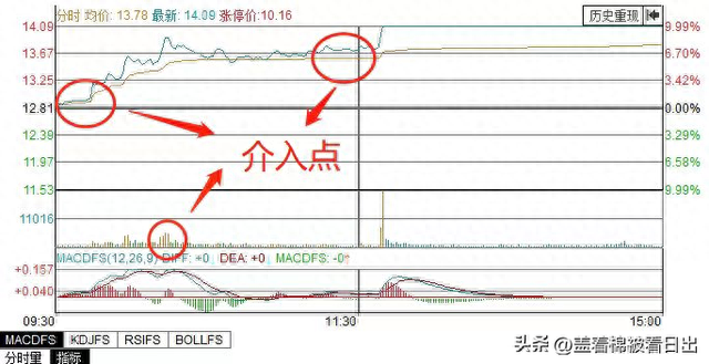 《股票小白学K线 炒股干货》——第一讲 把握筑底后的突破信号