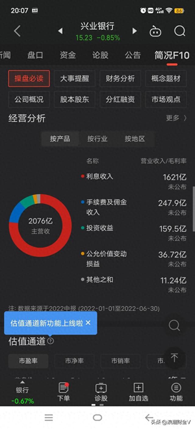 市值蒸发3000亿，股价下跌46%，兴业银行仍然走在下跌的路上