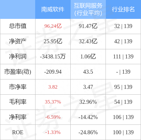 异动快报：南威软件（603636）11月1日9点25分触及涨停板