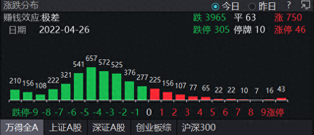 A股午后“梦醒”，沪指失守2900点，纺织服装大涨后连日大跌