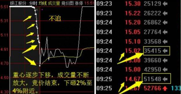 股市真正赚钱的人：你真的会看盘吗这样看集合竞价参破股票一天涨跌规律