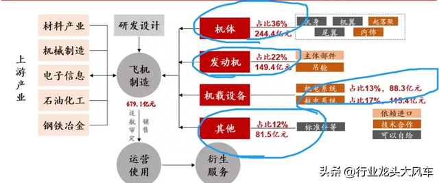 整理分享国产大飞机C919产业链上下游龙头个股名单汇总