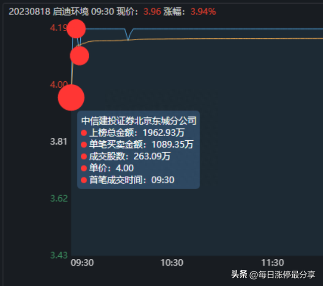 启迪环境涨停，北京呼家楼投入6445万，打造环保板块的新龙头