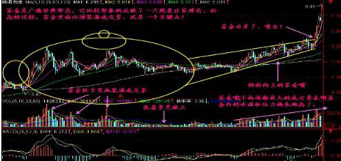 一旦K线出现“茶壶形态，果断全部仓位满上，不是涨停也涨个不停