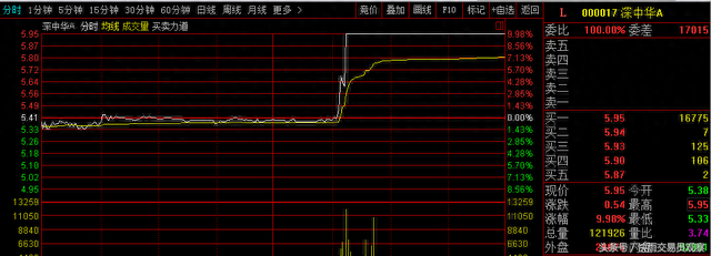 27一路跌到5块，这只跌了3年的熊股涨停！股民：只恨自己没追进去