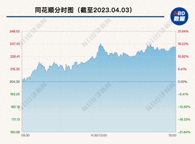 今年涨幅近150%！刚刚，同花顺“承认”：存在较大差距！